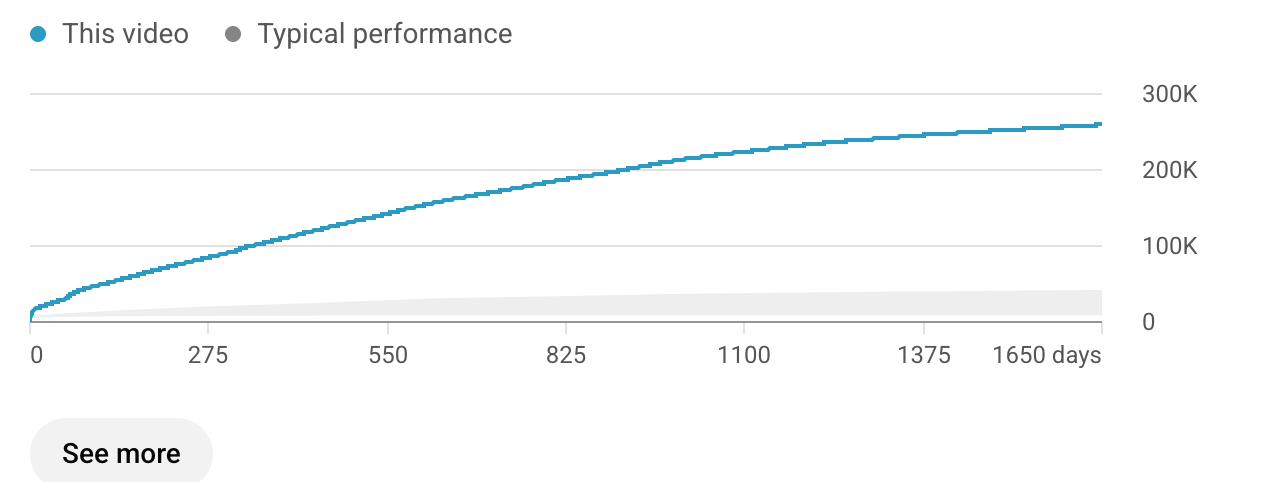 YouTube Analytics cumulative views chart: Continued growth across more than four years.