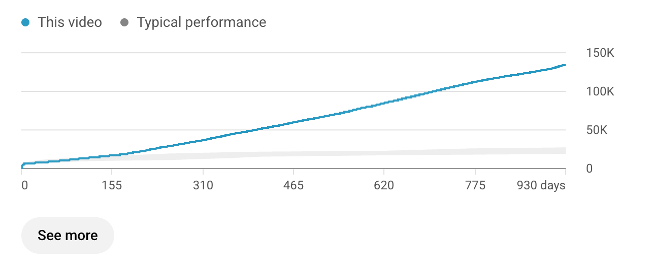 YouTube Analytics cumulative views chart: Steady growth more than two years after publication.